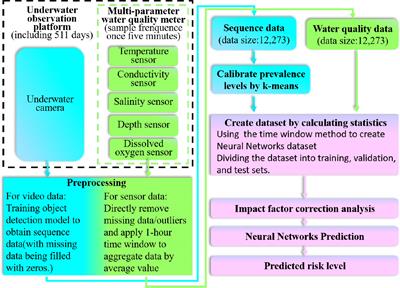 An early warning model for starfish disaster based on multi-sensor fusion